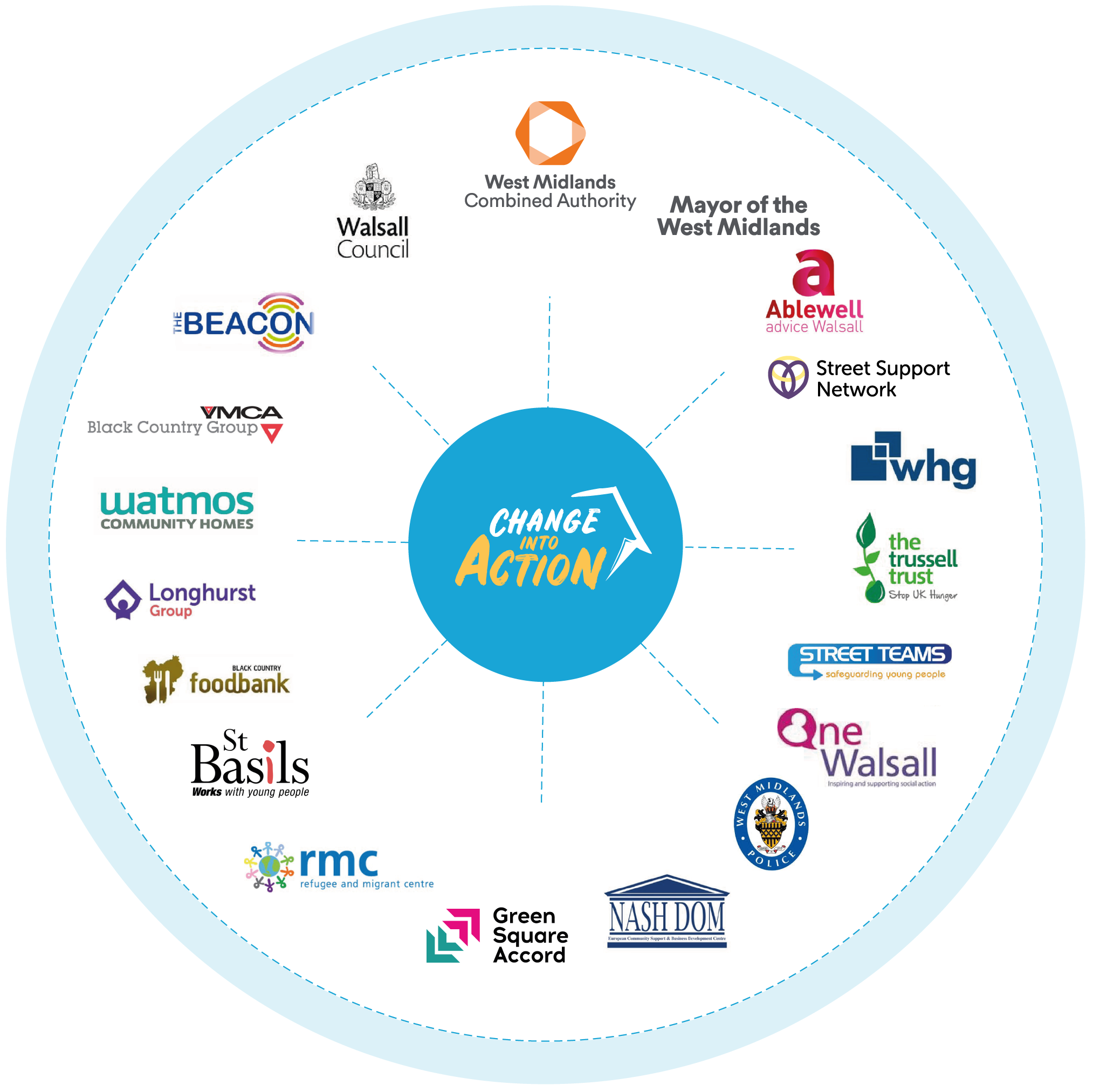 A diagram wheel of all the partners involved with Walsall's Change into Action.